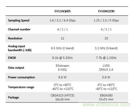 Teledyne e2v:四通道ADC为5G NR ATE和现场测试系统自动校准测量带来重大变革