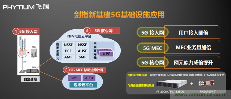 飞腾发布多路服务器CPU腾云S2500 以五大核心能力赋能新基建