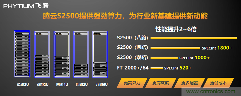 飞腾发布多路服务器CPU腾云S2500 以五大核心能力赋能新基建