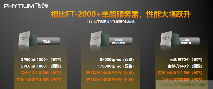 飞腾发布多路服务器CPU腾云S2500 以五大核心能力赋能新基建