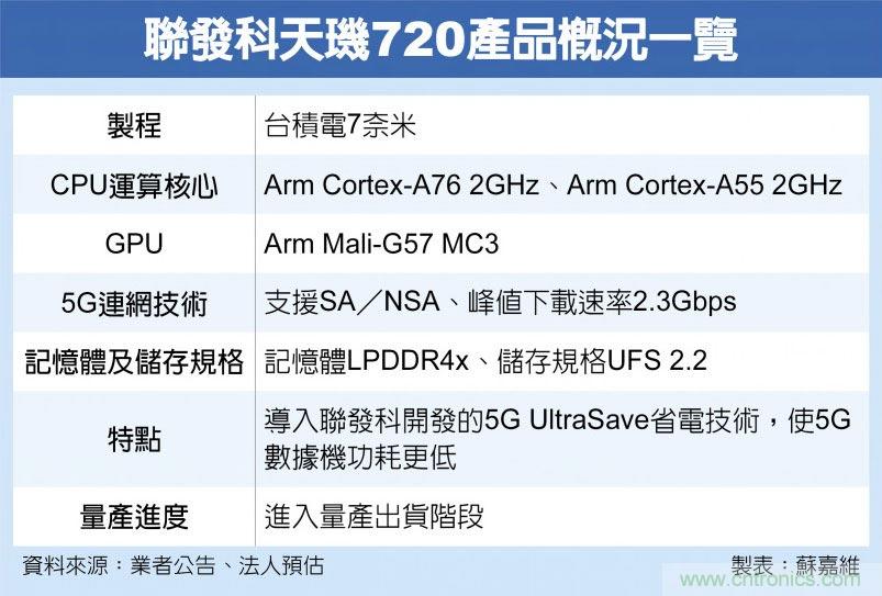 联发科5G晶片 冲出货倍增