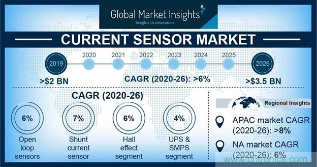 2026年，电流传感器市场将超过35亿美元