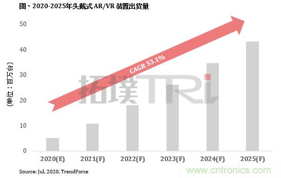 2025年AR/VR设备市场规模估达4320万台