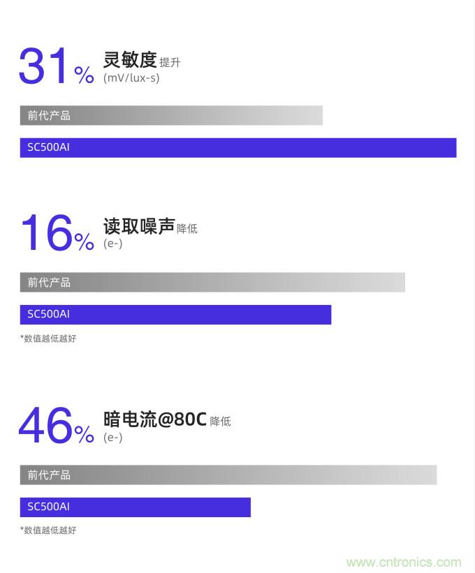 思特威推出全球首颗安防领域CMOS图像传感器产品SC500AI