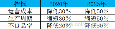 制造业加速换挡升级，我们离智慧工厂还有多远？