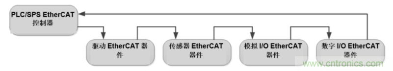 工业以太网协议的历史及其优势