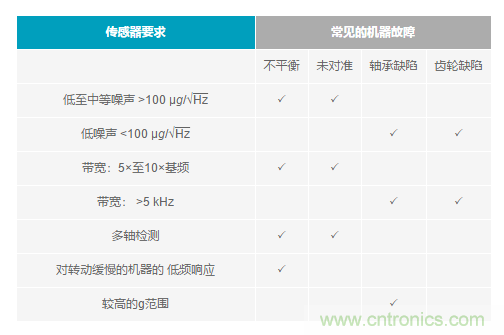 如何给你的设备选一款最合适的PdM传感器~ 如何给你的设备选一款最合适的PdM传感器~
