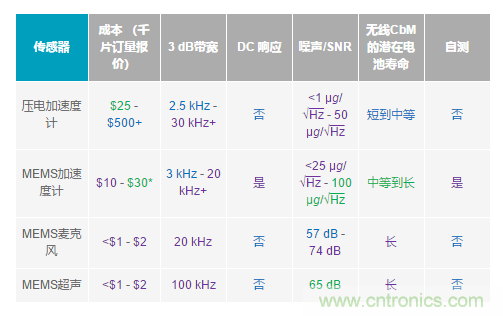 如何给你的设备选一款最合适的PdM传感器~