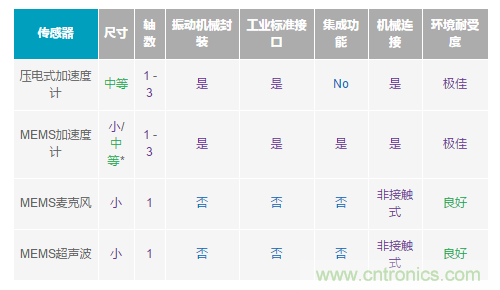 如何给你的设备选一款最合适的PdM传感器~