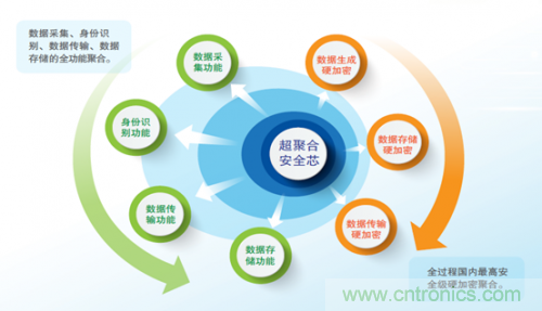 大唐存储发布首款高安全超聚合存储控制器DSS510