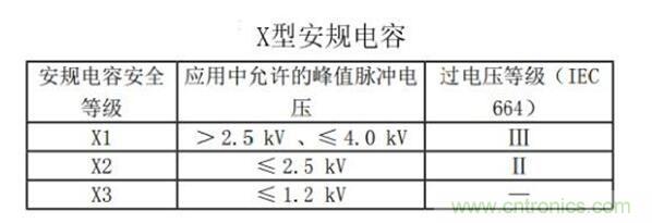 如何选择安规电容？