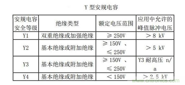 如何选择安规电容? 如何选择安规电容?