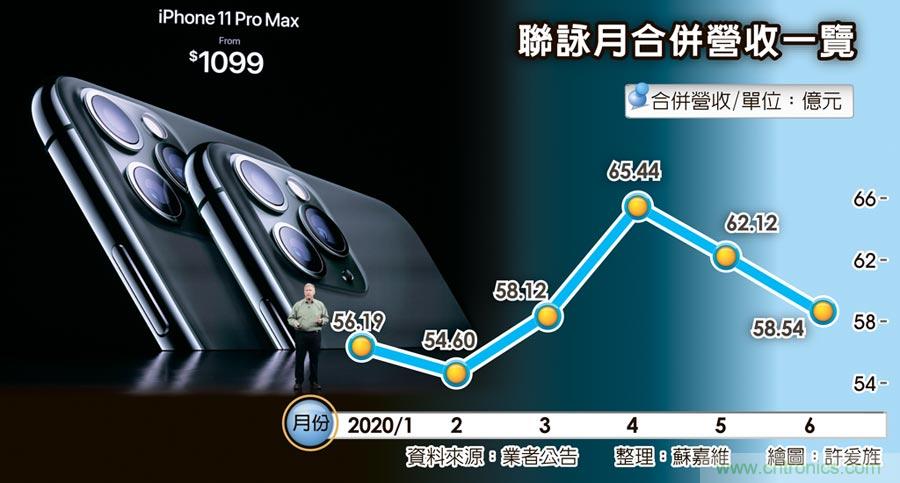 面板抢拉货 联咏后市水涨船高