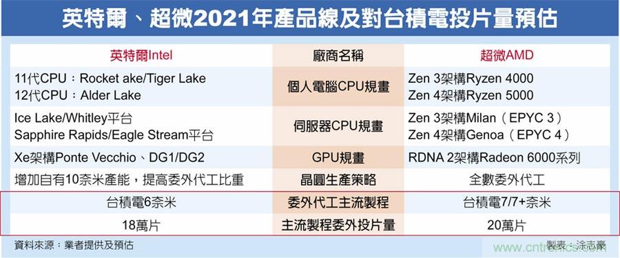 英、超助攻 台积吃大单 明年上半年高阶产能全满