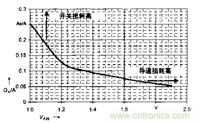 如何利用IGBT技术实现反并联二极管的正确设计？