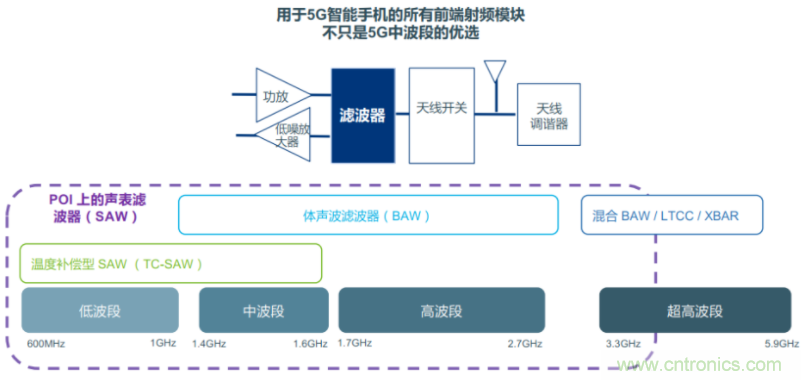 打破SAW和BAW瓶颈，射频滤波器迎来新突破