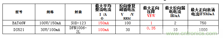 扬杰科技推出超低VF肖特基产品，应用于防反电路、DV/DC转换器等行业