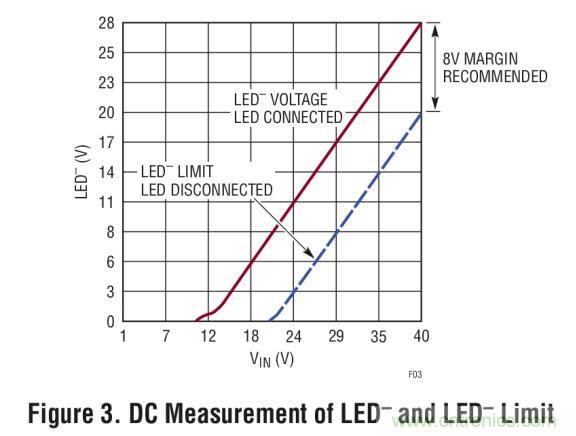 具集成型电压限制功能的3A、1MHz降压模式LED驱动器