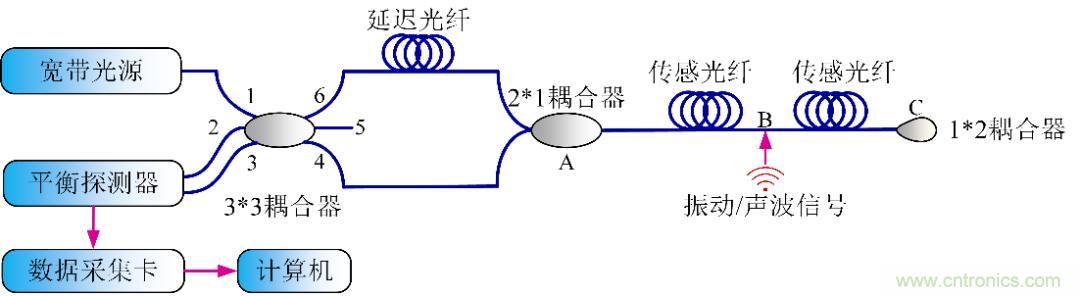 分布式光纤传感技术解析