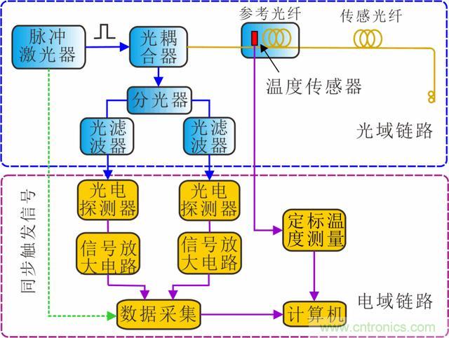 分布式光纤传感技术解析