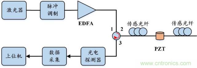 分布式光纤传感技术解析