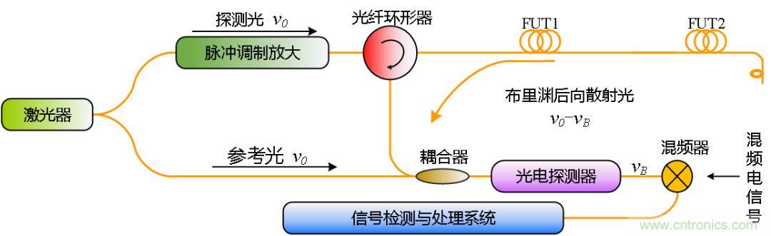 分布式光纤传感技术解析