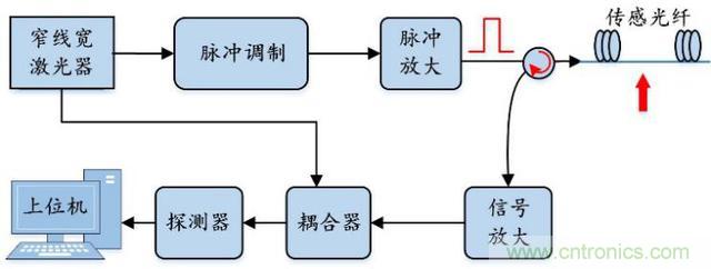 分布式光纤传感技术解析