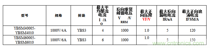 扬杰科技推出的YBSM系列产品，可应用于充电器、适配器行业