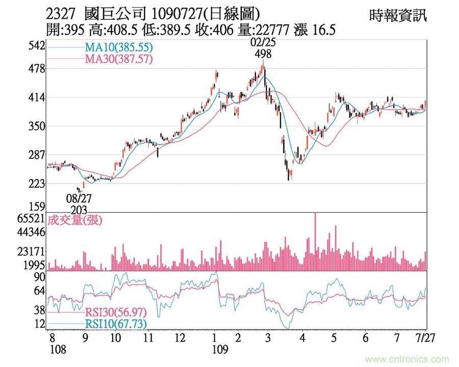 国巨 外资力挺突破400元