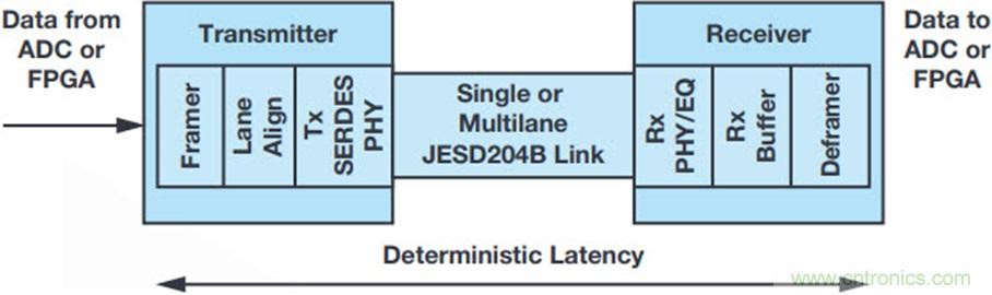 消除影响JESD204B链路传输的因素