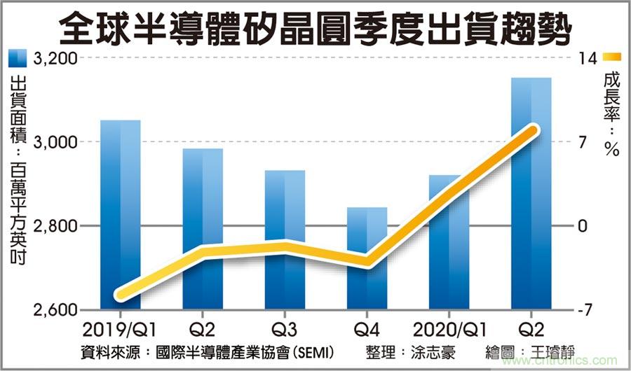 全球硅晶圆 Q2出货 写6季新高 受惠库存回补需求