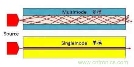 单模光纤和多模光纤的区别，困扰多年终于搞清楚了！