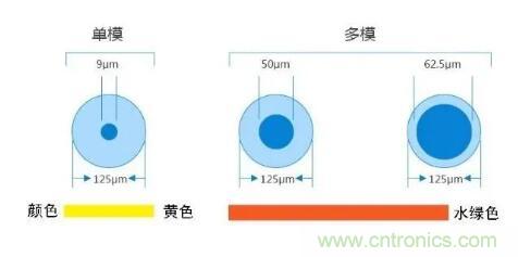 单模光纤和多模光纤的区别,困扰多年终于搞清楚了! 单模光纤和多模光纤的区别,困扰多年终于搞清楚了!