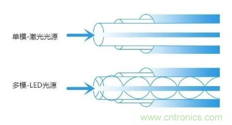 单模光纤和多模光纤的区别，困扰多年终于搞清楚了！