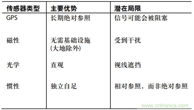 精密MEMS传感器实现新型导航应用