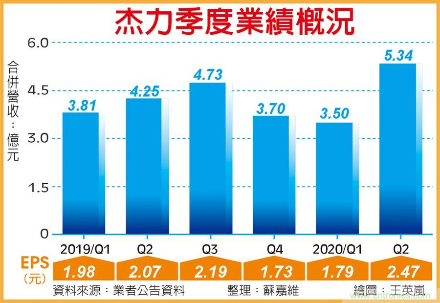 MOSFET厂杰力Q2营收、净利 同创新高