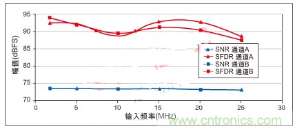 利用ADC、全差分放大器和时钟调整电路设计模拟系统