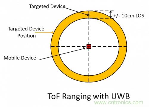 超宽带（UWB）工作原理及起源与现状