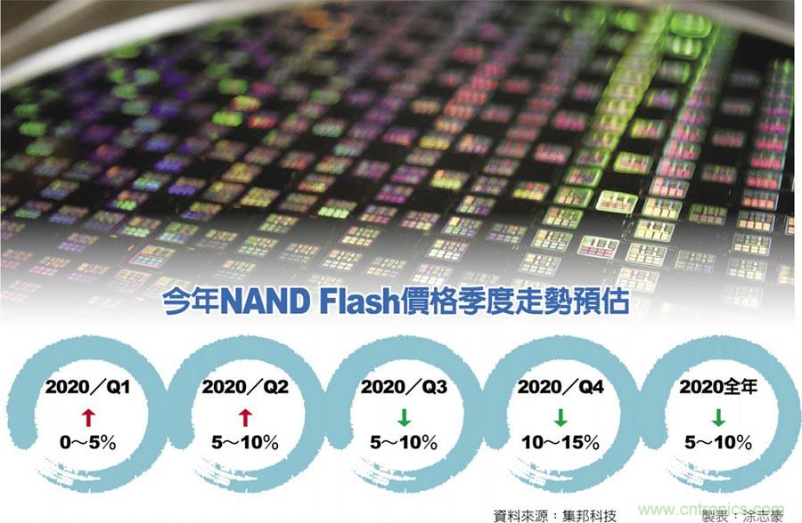 NAND Flash每况愈下