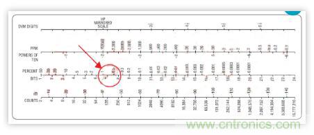 低功率 IQ调制器的基带设计实例