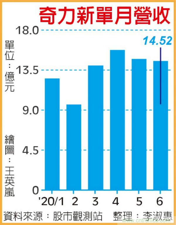 奇力新前景俏 订单看到10月