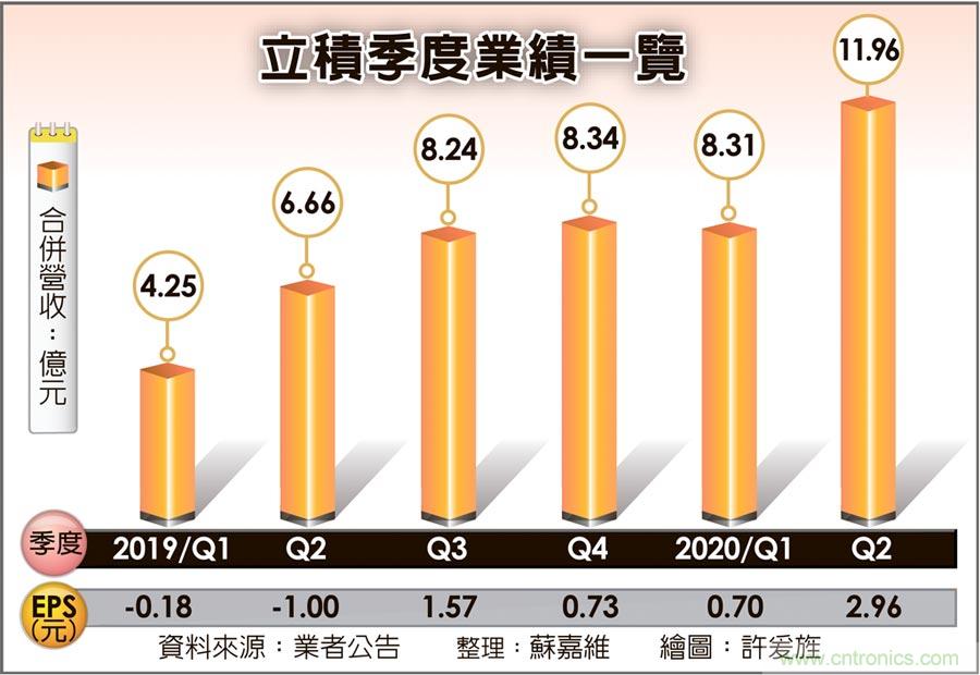 射频IC厂立积测试产能Q3到位 营运靓