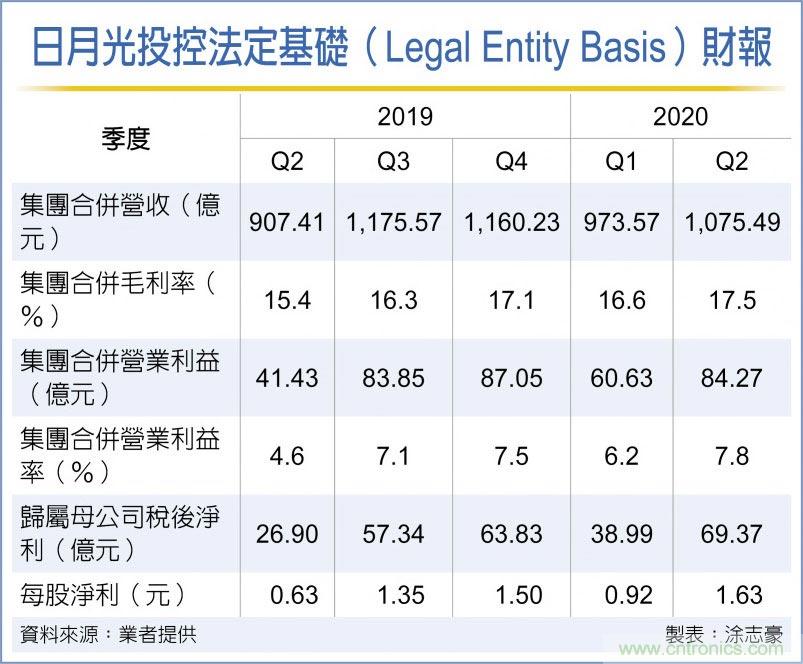 封测大厂日月光上季净利 年增近1.6倍