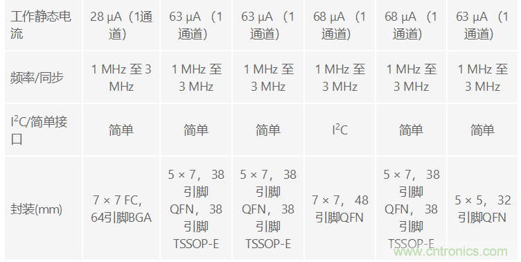 功能丰富的系统需要采用灵活、可配置的20V大电流PMIC