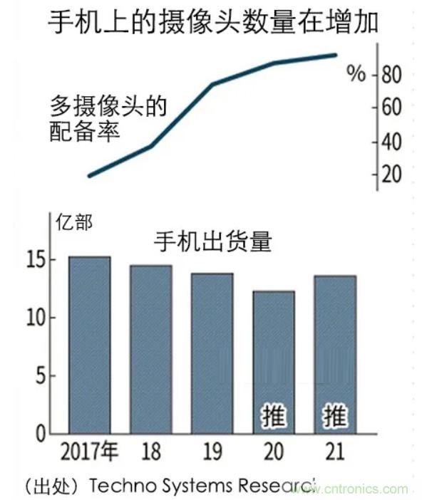 日经：镜头材料缺货，比CIS还严重