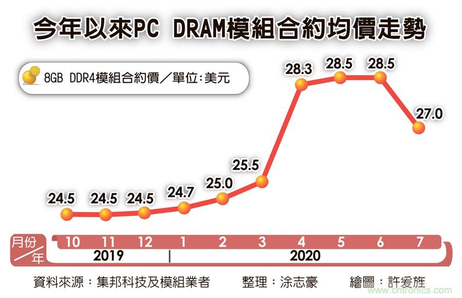 标准型DRAM合约价 跌逾5％