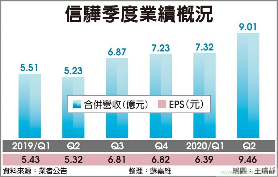 伺服器远端管理晶片厂信骅Q2报喜 每股赚9.46元