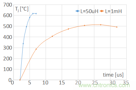 SiC MOSFET应用技术在雪崩条件下的鲁棒性评估