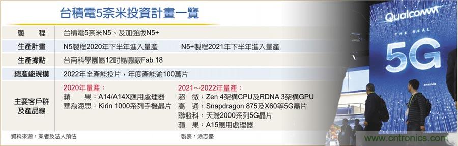 高通5奈米 传改投台积