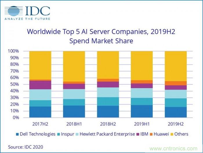 IDC预估：今年AI市场规模将达1565亿美元 同比增长12.3%